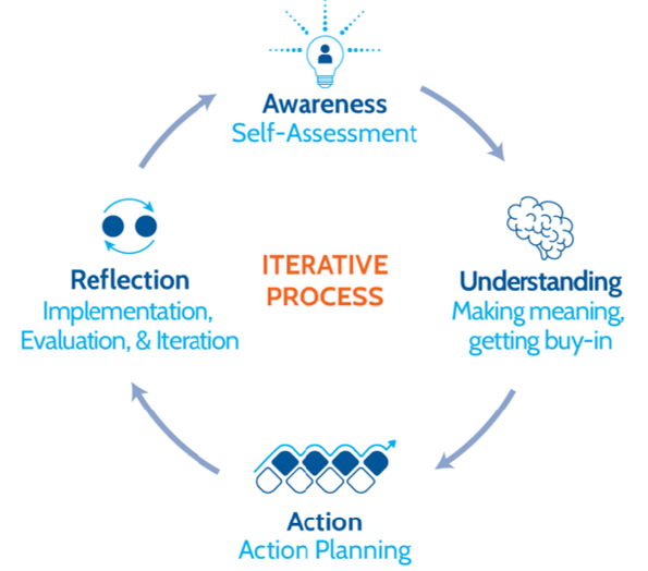 sea change iterative process